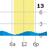 Port Bolivar tide chart for Monday, December 13, 2021