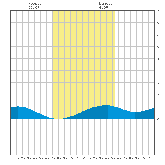 Port Bolivar tide chart for Tuesday, December 14, 2021