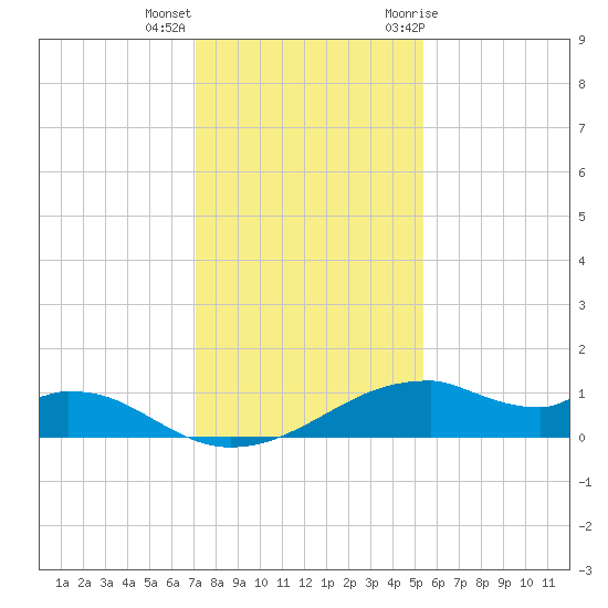Port Bolivar tide chart for Thursday, December 16, 2021