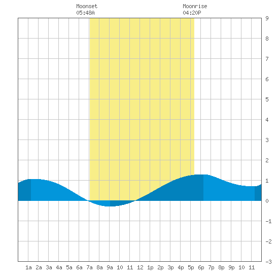 Port Bolivar tide chart for Friday, December 17, 2021