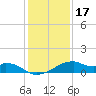 Port Bolivar tide chart for Friday, December 17, 2021