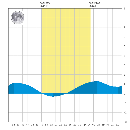 Port Bolivar tide chart for Saturday, December 18, 2021