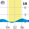 Port Bolivar tide chart for Saturday, December 18, 2021