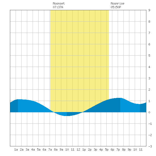 Port Bolivar tide chart for Sunday, December 19, 2021