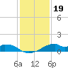 Port Bolivar tide chart for Sunday, December 19, 2021