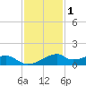 Port Bolivar tide chart for Wednesday, December 1, 2021