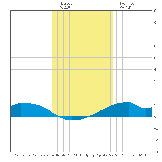 Port Bolivar tide chart for Monday, December 20, 2021