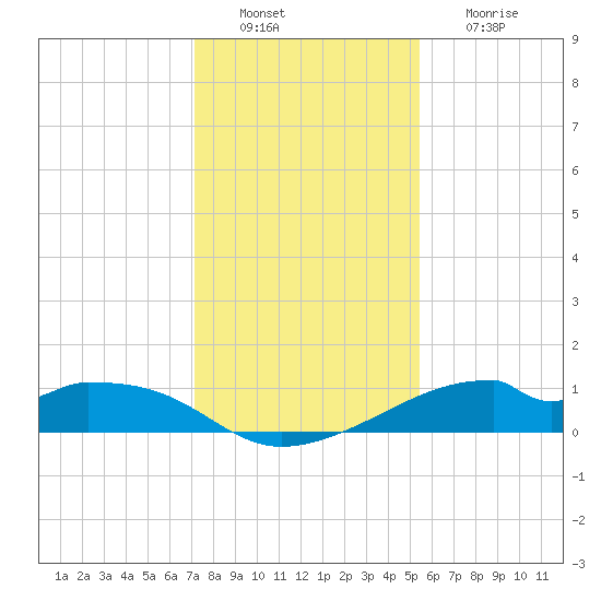 Port Bolivar tide chart for Tuesday, December 21, 2021