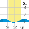 Port Bolivar tide chart for Tuesday, December 21, 2021