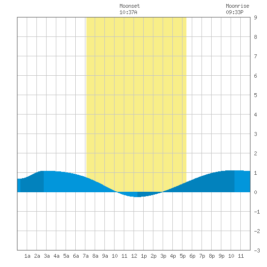 Port Bolivar tide chart for Thursday, December 23, 2021
