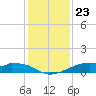 Port Bolivar tide chart for Thursday, December 23, 2021