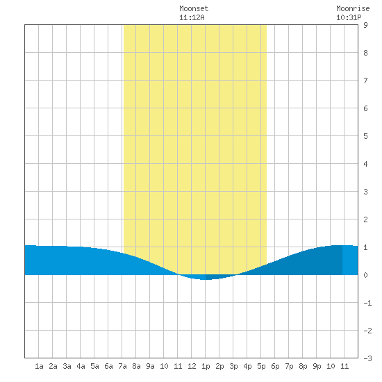Port Bolivar tide chart for Friday, December 24, 2021