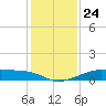 Port Bolivar tide chart for Friday, December 24, 2021