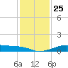 Port Bolivar tide chart for Saturday, December 25, 2021