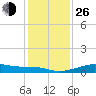 Port Bolivar tide chart for Sunday, December 26, 2021