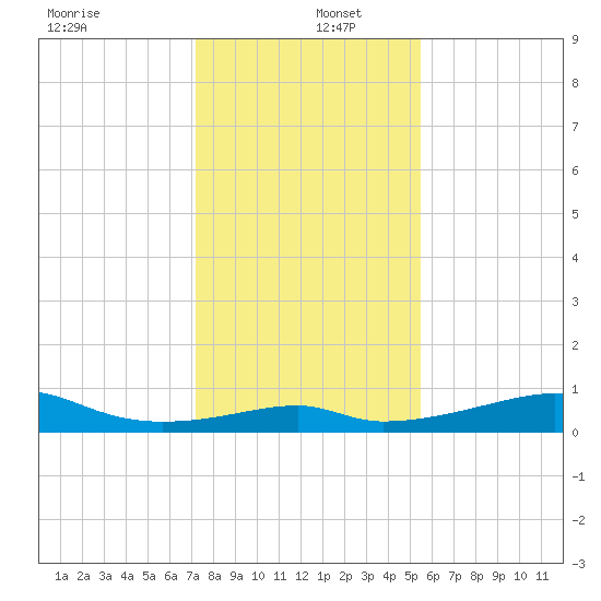 Port Bolivar tide chart for Monday, December 27, 2021