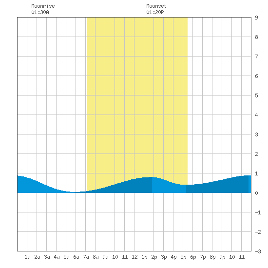 Port Bolivar tide chart for Tuesday, December 28, 2021