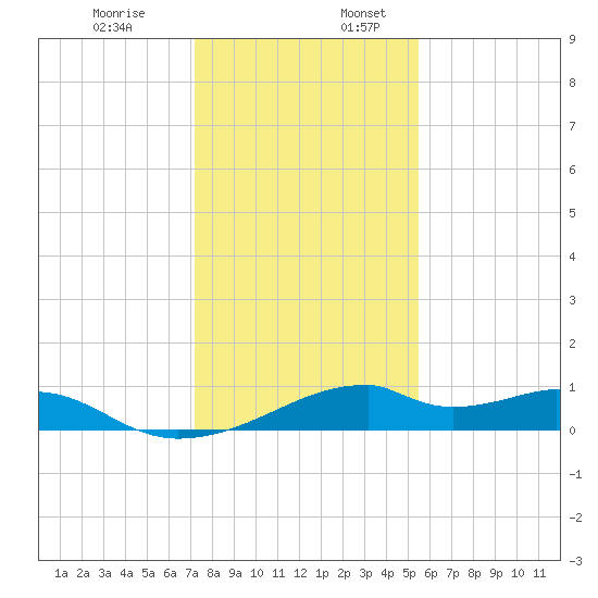 Port Bolivar tide chart for Wednesday, December 29, 2021