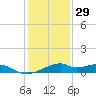Port Bolivar tide chart for Wednesday, December 29, 2021