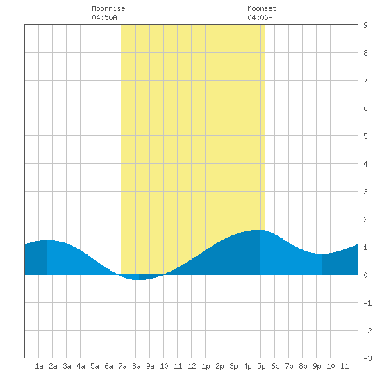 Port Bolivar tide chart for Thursday, December 2, 2021