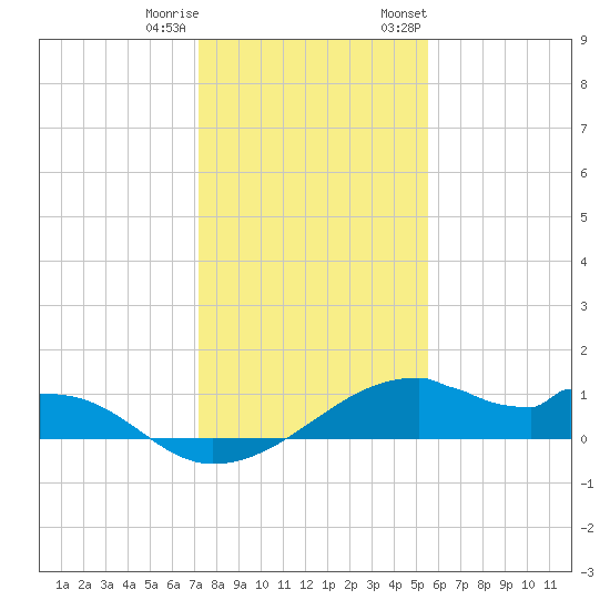Port Bolivar tide chart for Friday, December 31, 2021