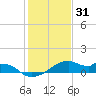 Port Bolivar tide chart for Friday, December 31, 2021