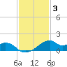 Port Bolivar tide chart for Friday, December 3, 2021