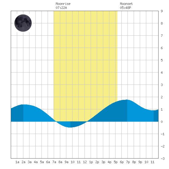 Port Bolivar tide chart for Saturday, December 4, 2021