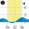 Port Bolivar tide chart for Saturday, December 4, 2021