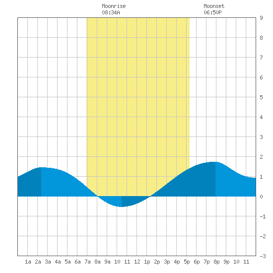 Port Bolivar tide chart for Sunday, December 5, 2021