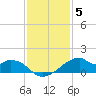 Port Bolivar tide chart for Sunday, December 5, 2021