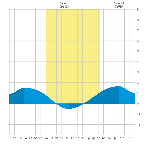 Port Bolivar tide chart for Monday, December 6, 2021