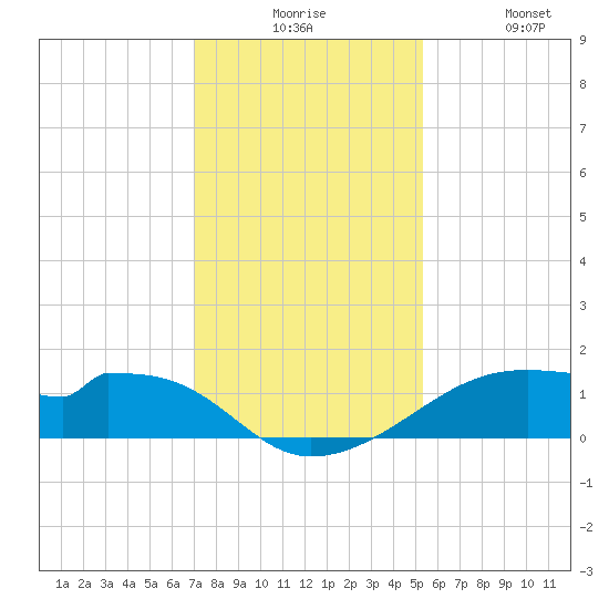 Port Bolivar tide chart for Tuesday, December 7, 2021