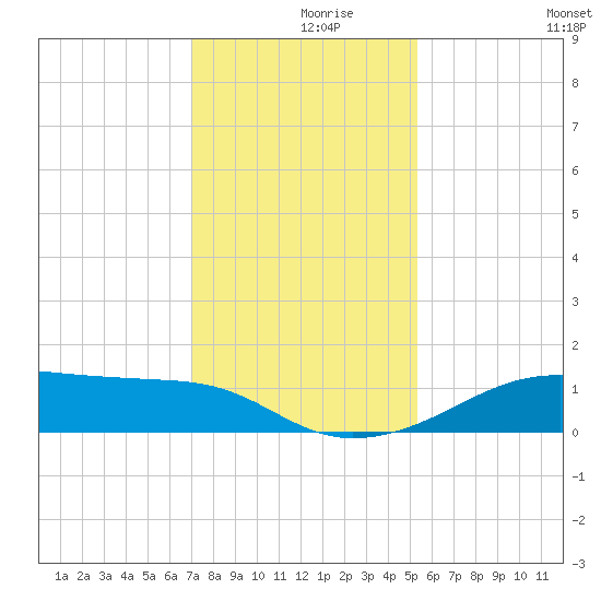 Port Bolivar tide chart for Thursday, December 9, 2021