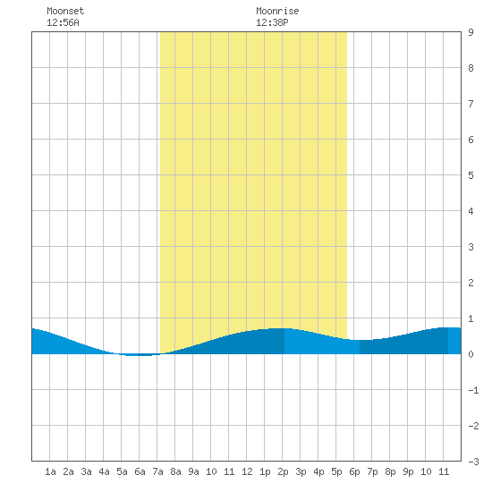 Port Bolivar tide chart for Monday, January 10, 2022