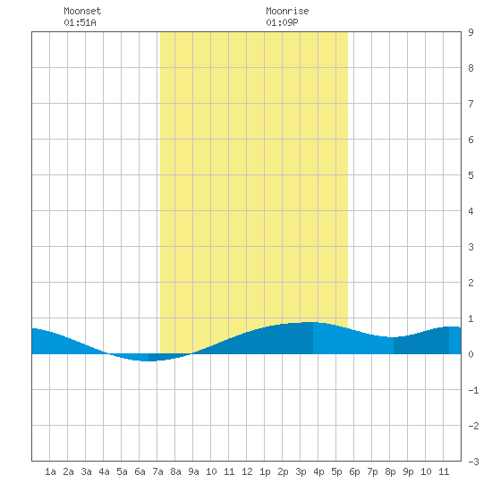 Port Bolivar tide chart for Tuesday, January 11, 2022