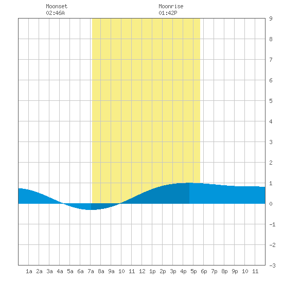 Port Bolivar tide chart for Wednesday, January 12, 2022