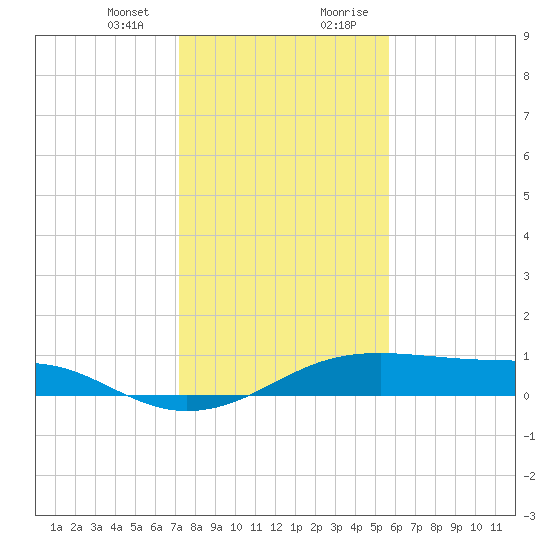 Port Bolivar tide chart for Thursday, January 13, 2022