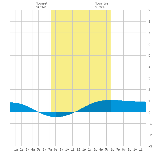 Port Bolivar tide chart for Friday, January 14, 2022