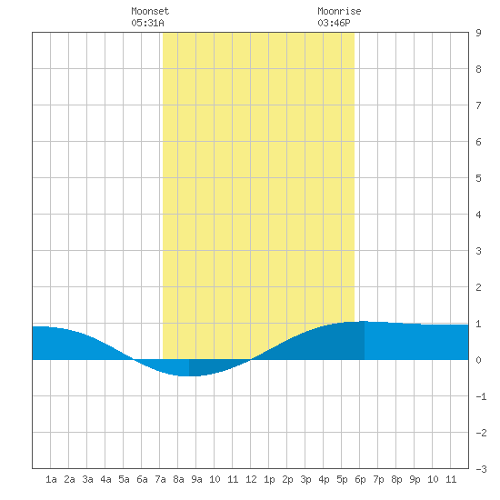 Port Bolivar tide chart for Saturday, January 15, 2022