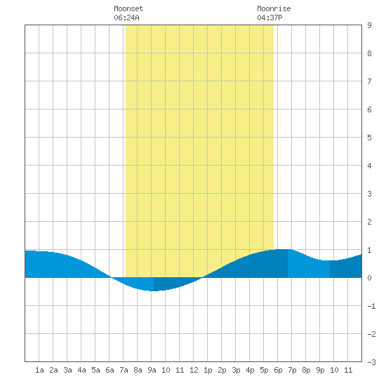 Port Bolivar tide chart for Sunday, January 16, 2022