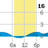 Port Bolivar tide chart for Sunday, January 16, 2022