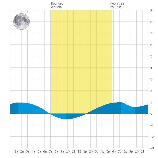 Port Bolivar tide chart for Monday, January 17, 2022