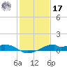 Port Bolivar tide chart for Monday, January 17, 2022