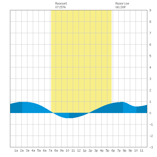 Port Bolivar tide chart for Tuesday, January 18, 2022