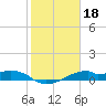 Port Bolivar tide chart for Tuesday, January 18, 2022