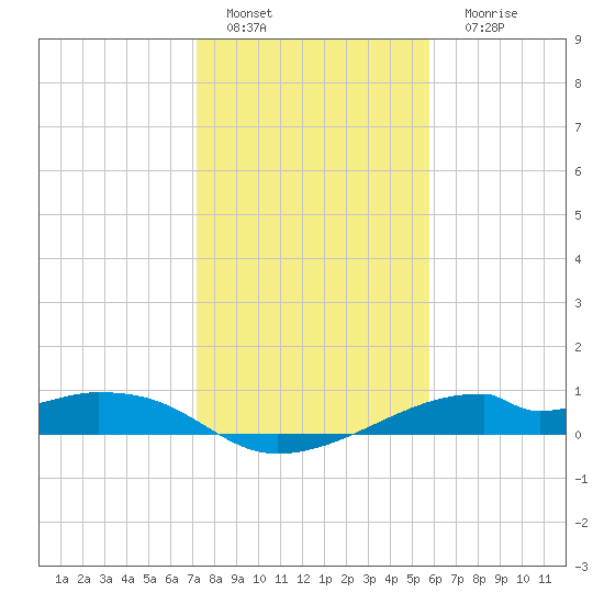 Port Bolivar tide chart for Wednesday, January 19, 2022