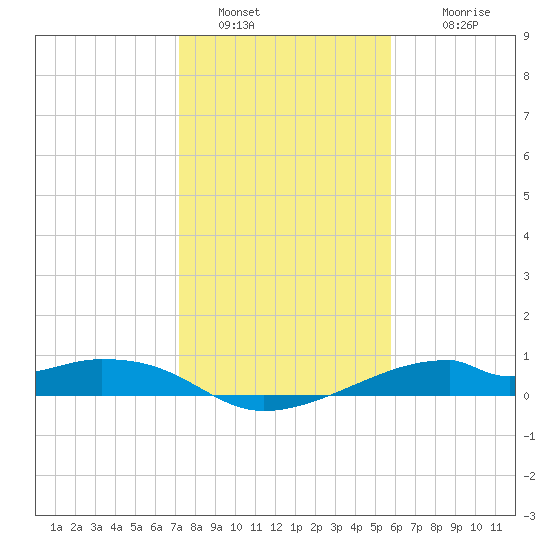 Port Bolivar tide chart for Thursday, January 20, 2022