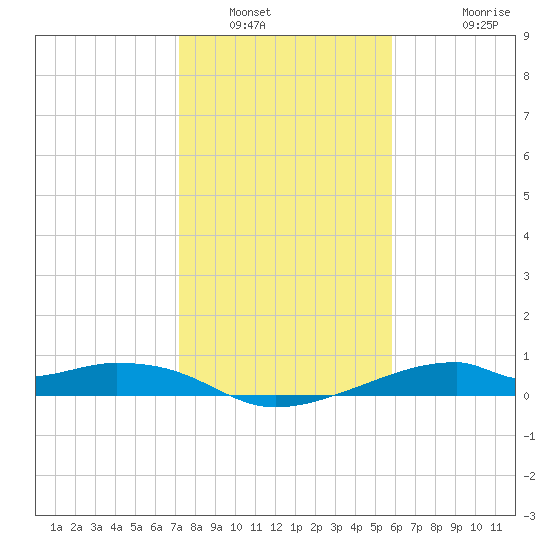 Port Bolivar tide chart for Friday, January 21, 2022