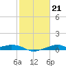 Port Bolivar tide chart for Friday, January 21, 2022
